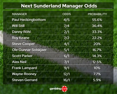 Next Sunderland Manager Odds: Will Still favourite to take over at .